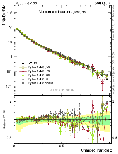 Plot of j.zeta in 7000 GeV pp collisions