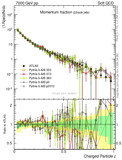 Plot of j.zeta in 7000 GeV pp collisions