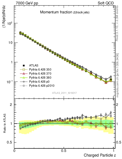 Plot of j.zeta in 7000 GeV pp collisions