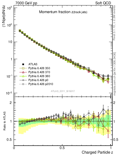 Plot of j.zeta in 7000 GeV pp collisions