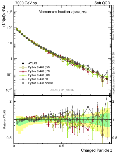 Plot of j.zeta in 7000 GeV pp collisions
