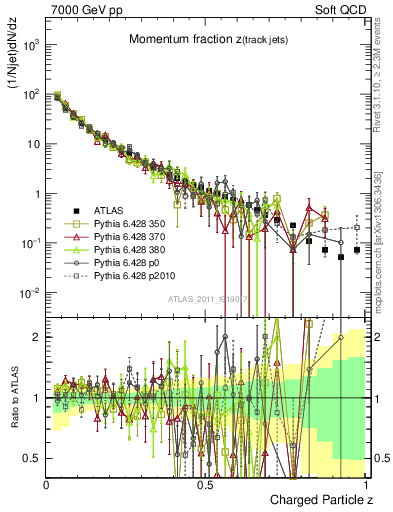 Plot of j.zeta in 7000 GeV pp collisions