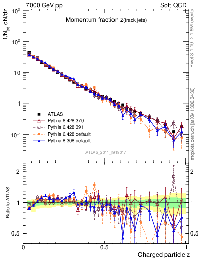 Plot of j.zeta in 7000 GeV pp collisions