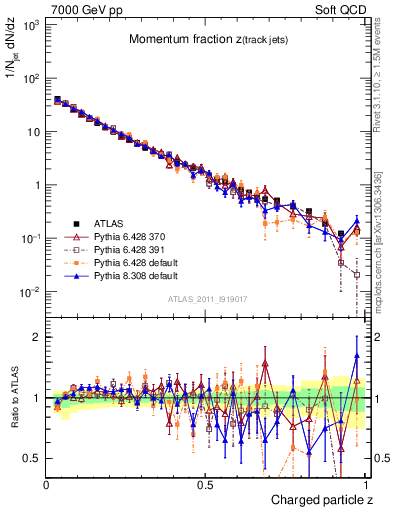 Plot of j.zeta in 7000 GeV pp collisions