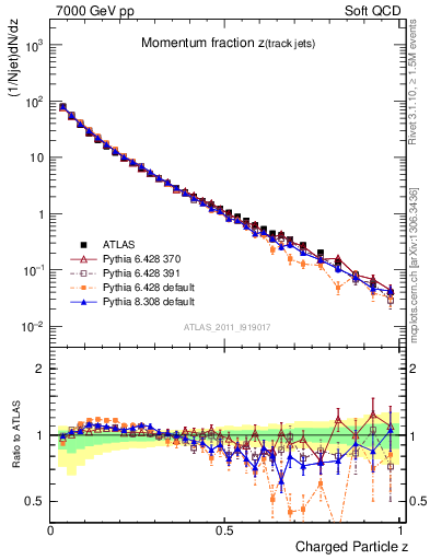 Plot of j.zeta in 7000 GeV pp collisions