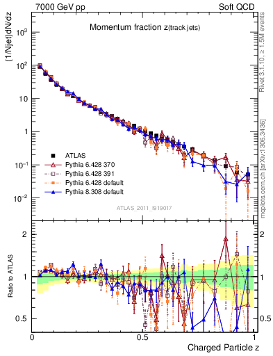 Plot of j.zeta in 7000 GeV pp collisions