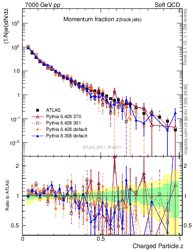 Plot of j.zeta in 7000 GeV pp collisions