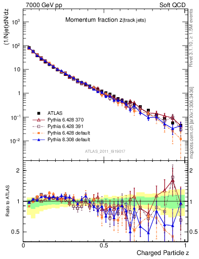 Plot of j.zeta in 7000 GeV pp collisions