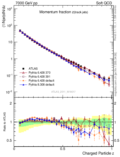 Plot of j.zeta in 7000 GeV pp collisions