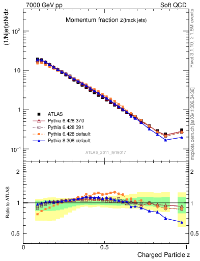 Plot of j.zeta in 7000 GeV pp collisions