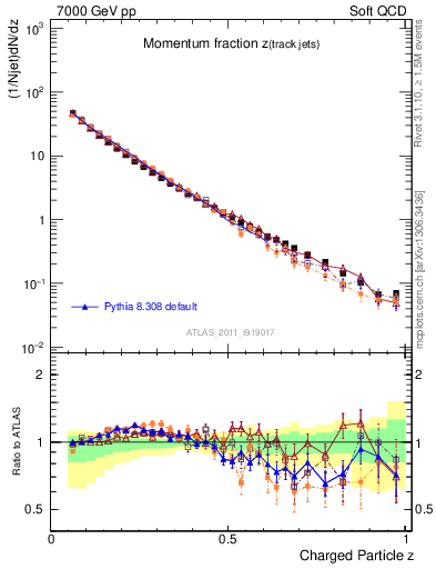 Plot of j.zeta in 7000 GeV pp collisions