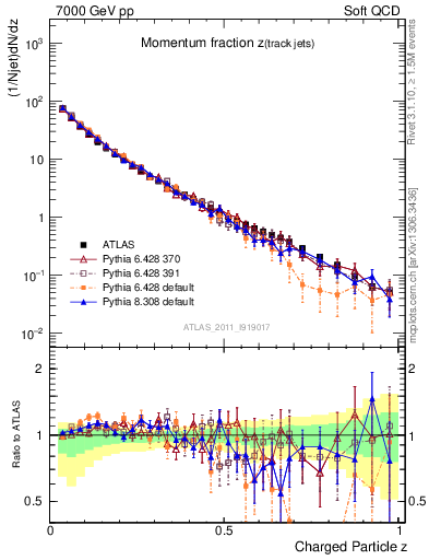 Plot of j.zeta in 7000 GeV pp collisions