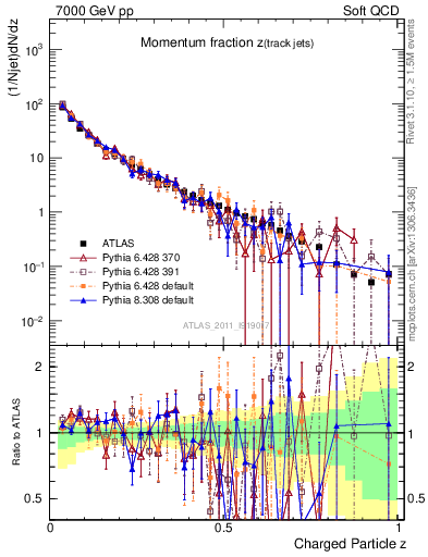 Plot of j.zeta in 7000 GeV pp collisions