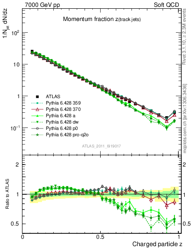 Plot of j.zeta in 7000 GeV pp collisions