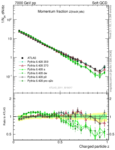 Plot of j.zeta in 7000 GeV pp collisions
