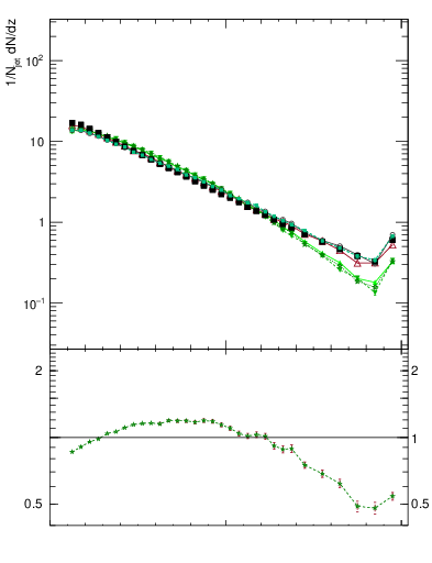 Plot of j.zeta in 7000 GeV pp collisions