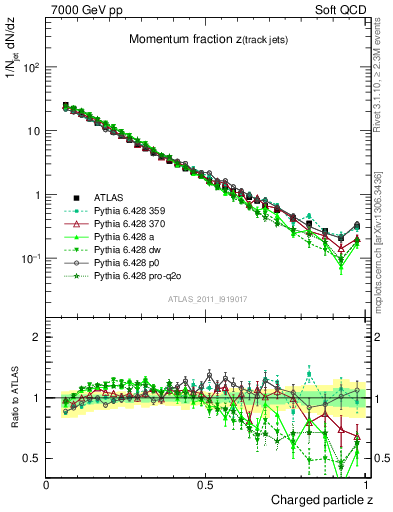 Plot of j.zeta in 7000 GeV pp collisions