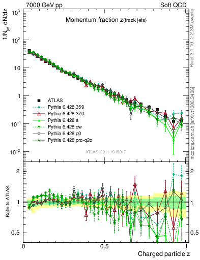 Plot of j.zeta in 7000 GeV pp collisions