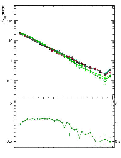Plot of j.zeta in 7000 GeV pp collisions
