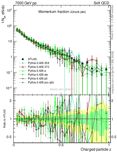 Plot of j.zeta in 7000 GeV pp collisions