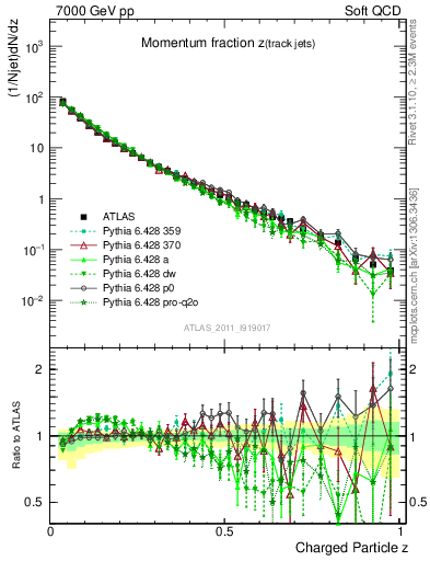 Plot of j.zeta in 7000 GeV pp collisions