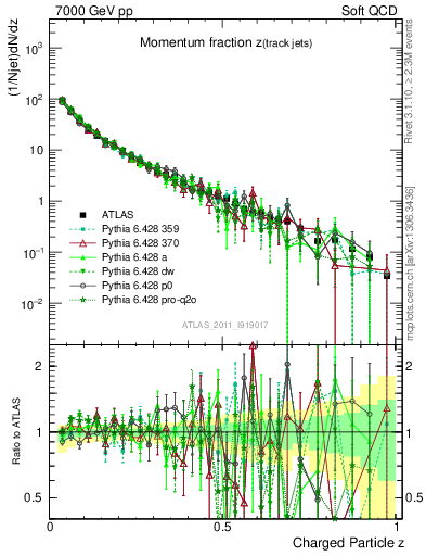 Plot of j.zeta in 7000 GeV pp collisions