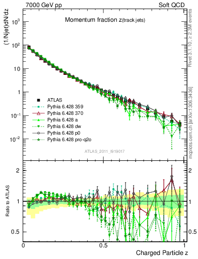 Plot of j.zeta in 7000 GeV pp collisions