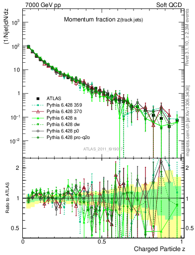 Plot of j.zeta in 7000 GeV pp collisions