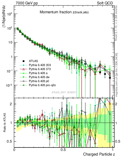 Plot of j.zeta in 7000 GeV pp collisions