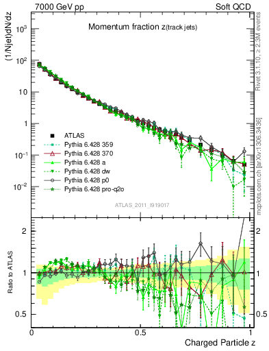 Plot of j.zeta in 7000 GeV pp collisions