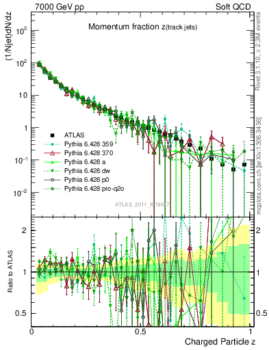 Plot of j.zeta in 7000 GeV pp collisions