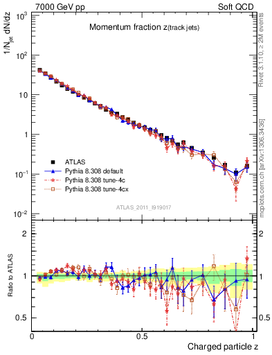 Plot of j.zeta in 7000 GeV pp collisions
