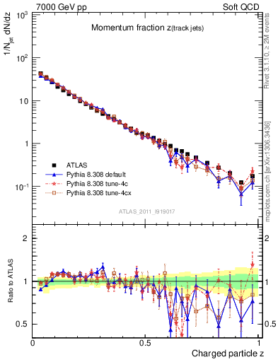 Plot of j.zeta in 7000 GeV pp collisions