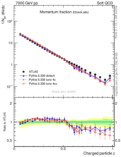 Plot of j.zeta in 7000 GeV pp collisions