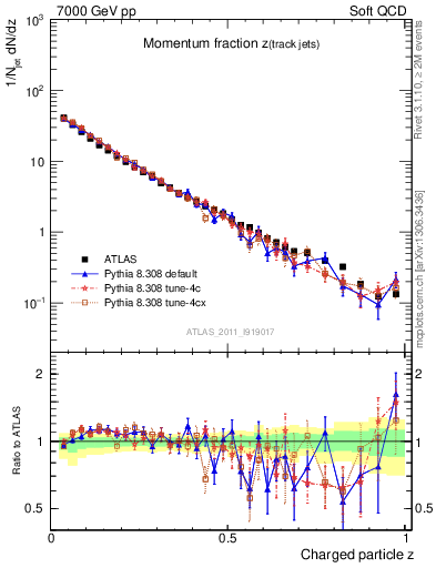 Plot of j.zeta in 7000 GeV pp collisions