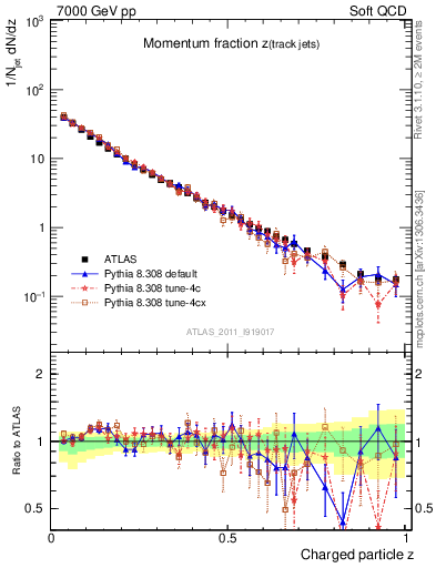 Plot of j.zeta in 7000 GeV pp collisions