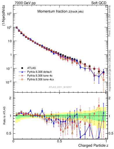 Plot of j.zeta in 7000 GeV pp collisions