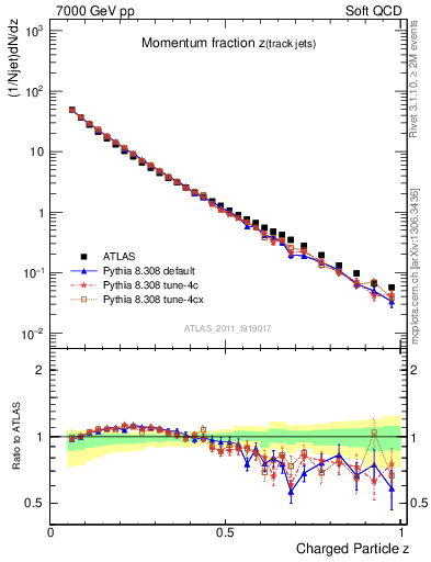 Plot of j.zeta in 7000 GeV pp collisions