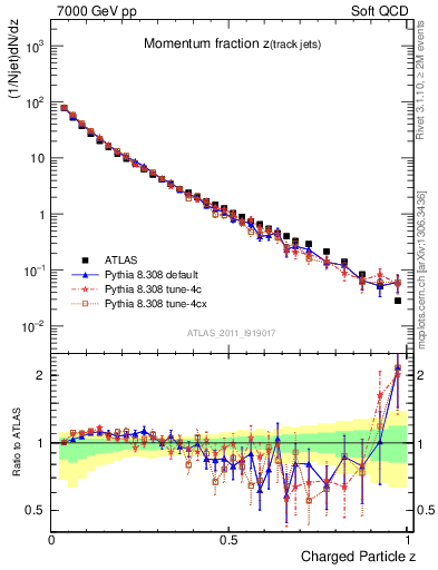 Plot of j.zeta in 7000 GeV pp collisions