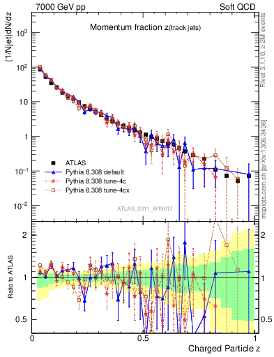 Plot of j.zeta in 7000 GeV pp collisions