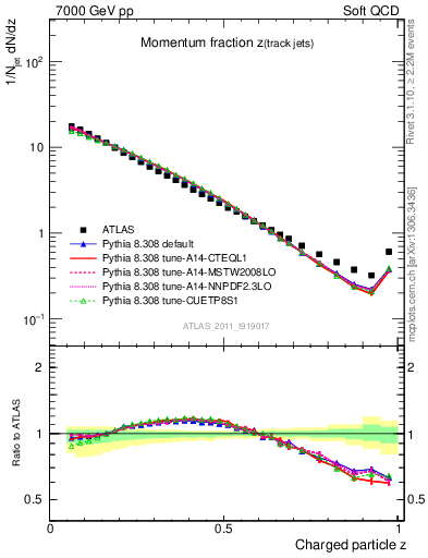 Plot of j.zeta in 7000 GeV pp collisions