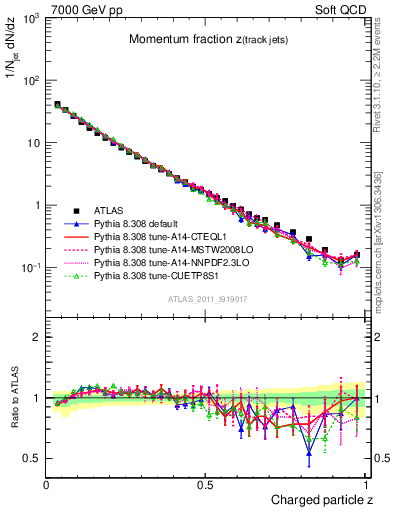 Plot of j.zeta in 7000 GeV pp collisions