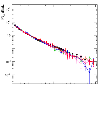 Plot of j.zeta in 7000 GeV pp collisions