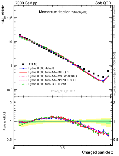 Plot of j.zeta in 7000 GeV pp collisions