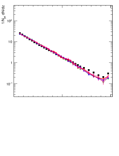 Plot of j.zeta in 7000 GeV pp collisions