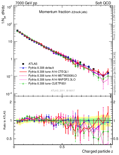 Plot of j.zeta in 7000 GeV pp collisions