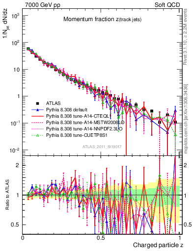 Plot of j.zeta in 7000 GeV pp collisions