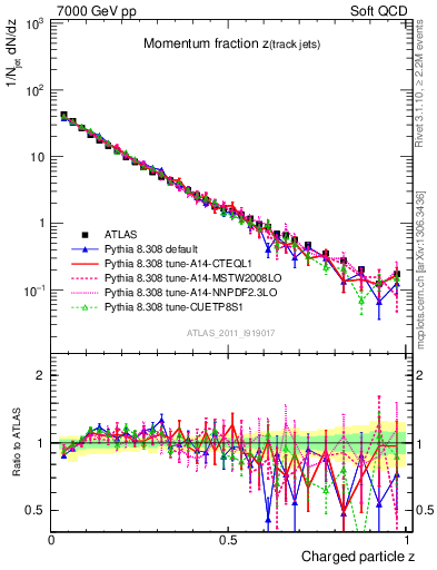 Plot of j.zeta in 7000 GeV pp collisions