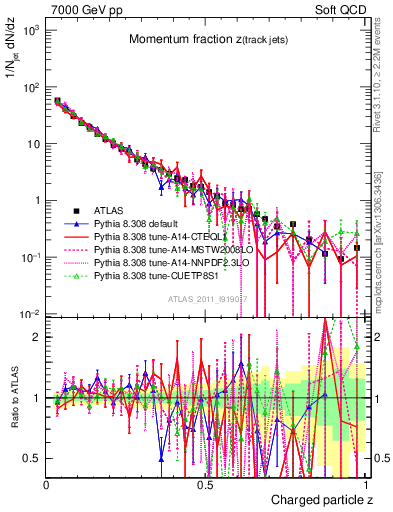Plot of j.zeta in 7000 GeV pp collisions