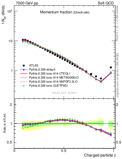 Plot of j.zeta in 7000 GeV pp collisions